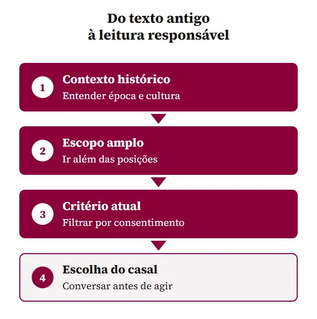Fluxo mostra como passar da leitura histórica do Kama Sutra para escolhas atuais baseadas em contexto, consentimento, diálogo e autonomia.